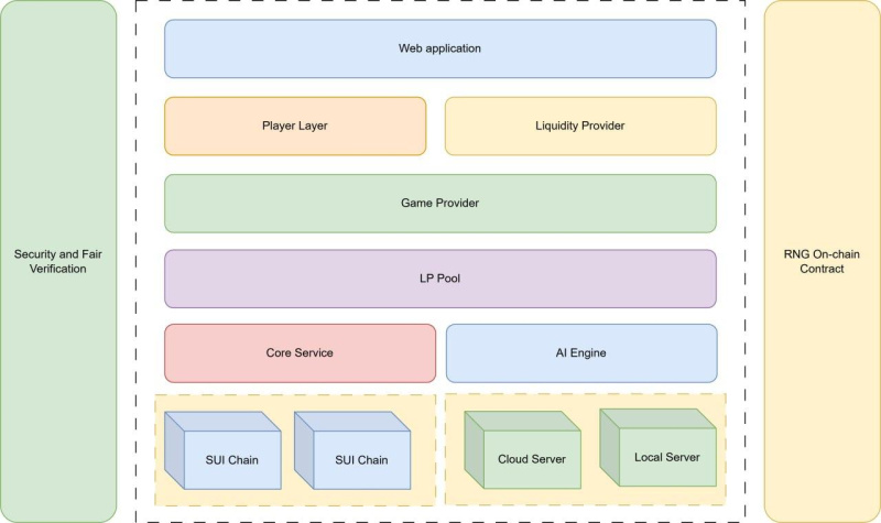 Decentralized game platform structure