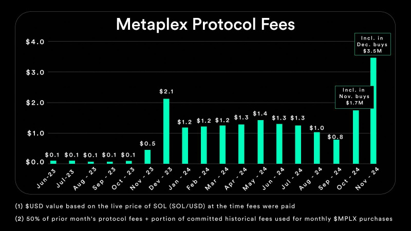 Metaplex protocol fees