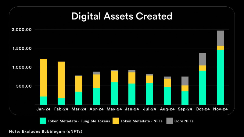 Digital Assets Created