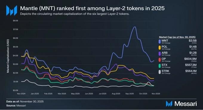 Mantle, the Distribution Layer for Onchain Finance, Positioned Among Leading Layer 2s in New Messari Report