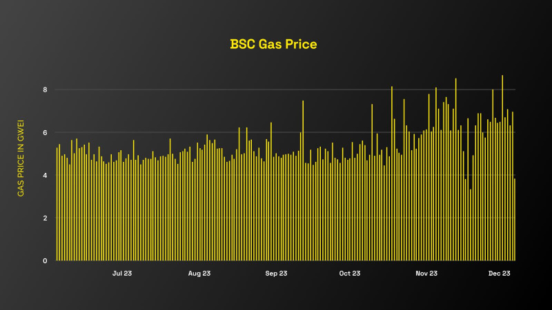 BNB Smart Chain (BSC) Experiences Transaction All Time High; Highlighting the Network’s Stability and Capacity