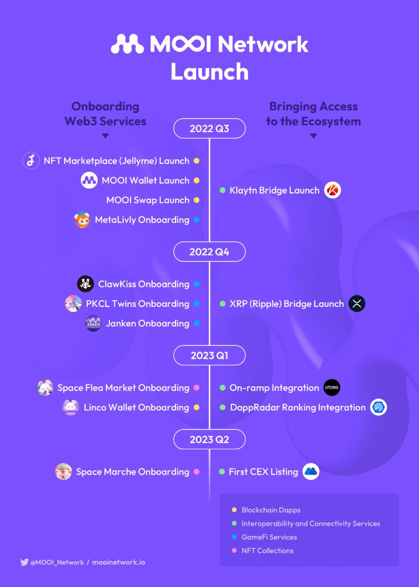 , MOOI Network Lists on MEXC, Increasing Accessibility for its Ecosystem