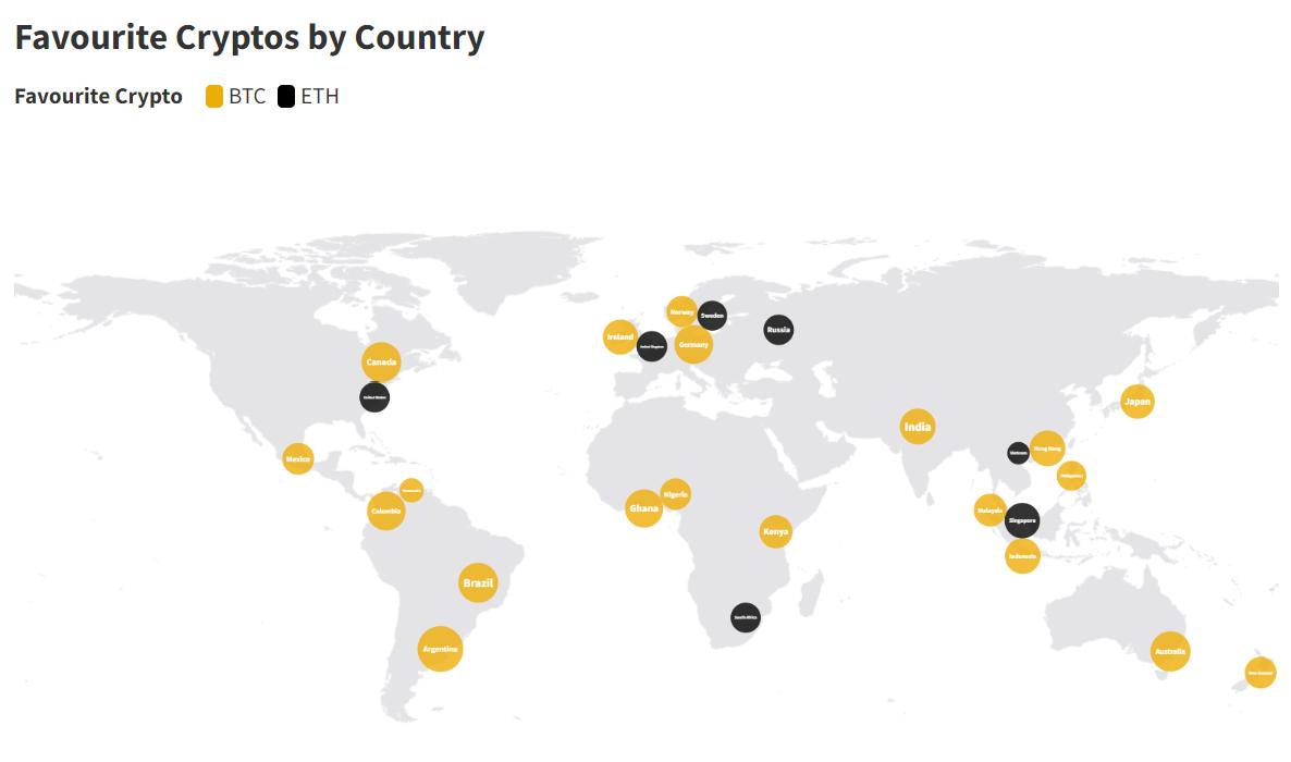 , The Flippening – Ethereum has overtaken Bitcoin in 26% of nations worldwide