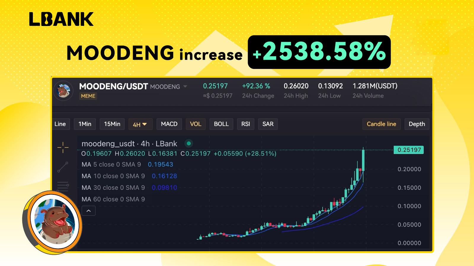 MOODENG Achieves Significant Price Growth Following LBank Listing