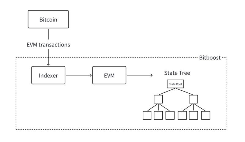 Bitboost Revolutionizes Bitcoin with Programmable Asset Protocols