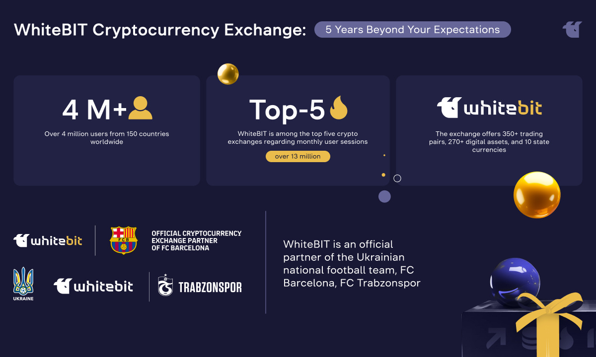 WhiteBIT Crypto Exchange Marks the 5th Anniversary: Key Achievements