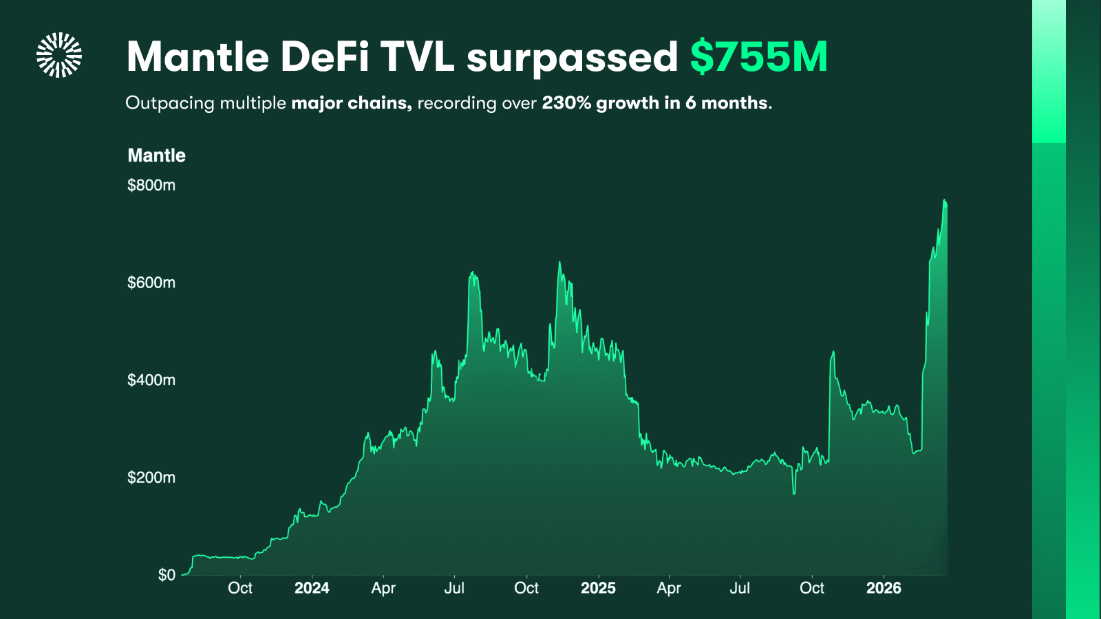 Mantle DeFi TVL Surpasses Avalanche and Sui, Crossing $755M With +230% Growth in 6 Months