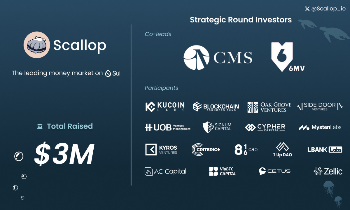 Scallop Protocol on Sui Raises $3M from CMS Holdings, 6th Man Ventures, Kucoin Labs & UOB Venture (3 Mar) | Headlines | News | CoinMarketCap