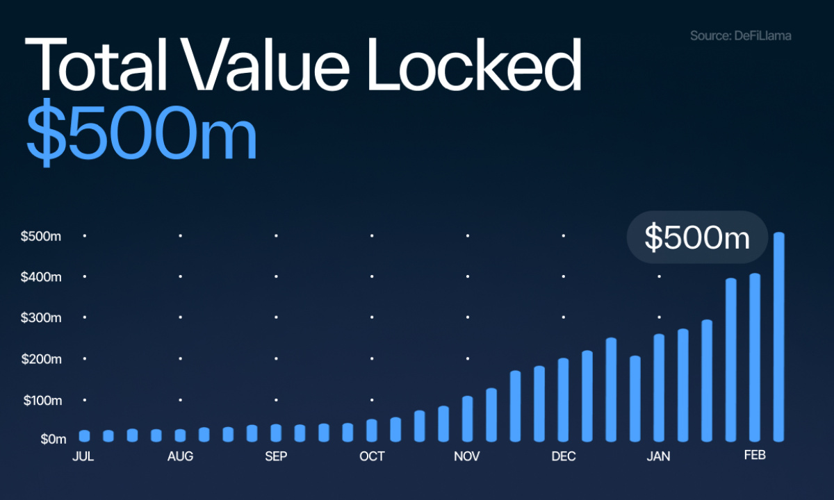 Sui’s Astounding DeFi Growth Continues into 2024 as TVL Breaks the $500M Barrier