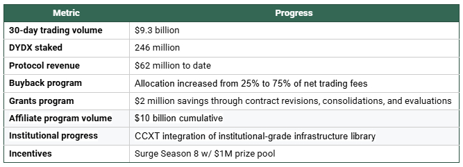 dYdX Protocol Activity Snapshot