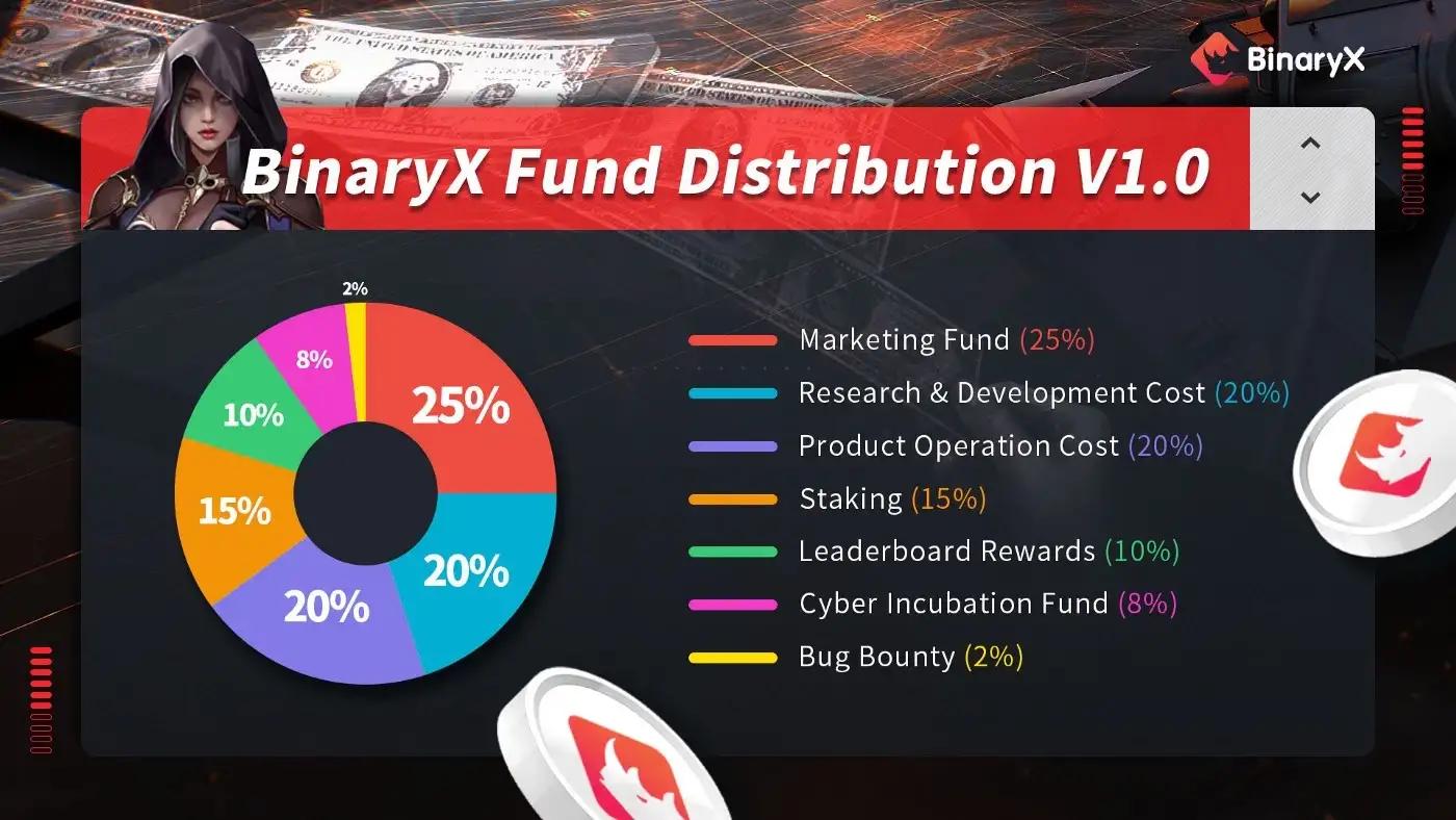 BinaryX présente le Cyber ​​Incubation Fund pour soutenir les jeux Blockchain
